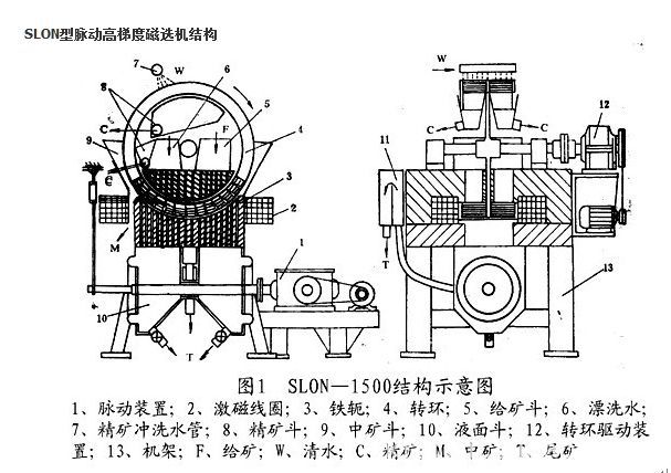 TLGT系列立環(huán)高梯度磁選機(jī)