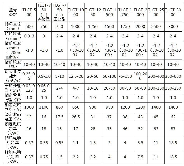 TLGT系列立環(huán)高梯度磁選機(jī)