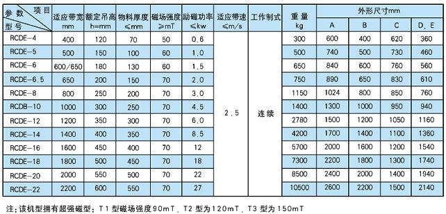 RCDE 系列油冷自卸式電磁除鐵器