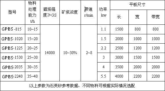 GPBS系列高梯度板式強(qiáng)磁磁選機(jī)